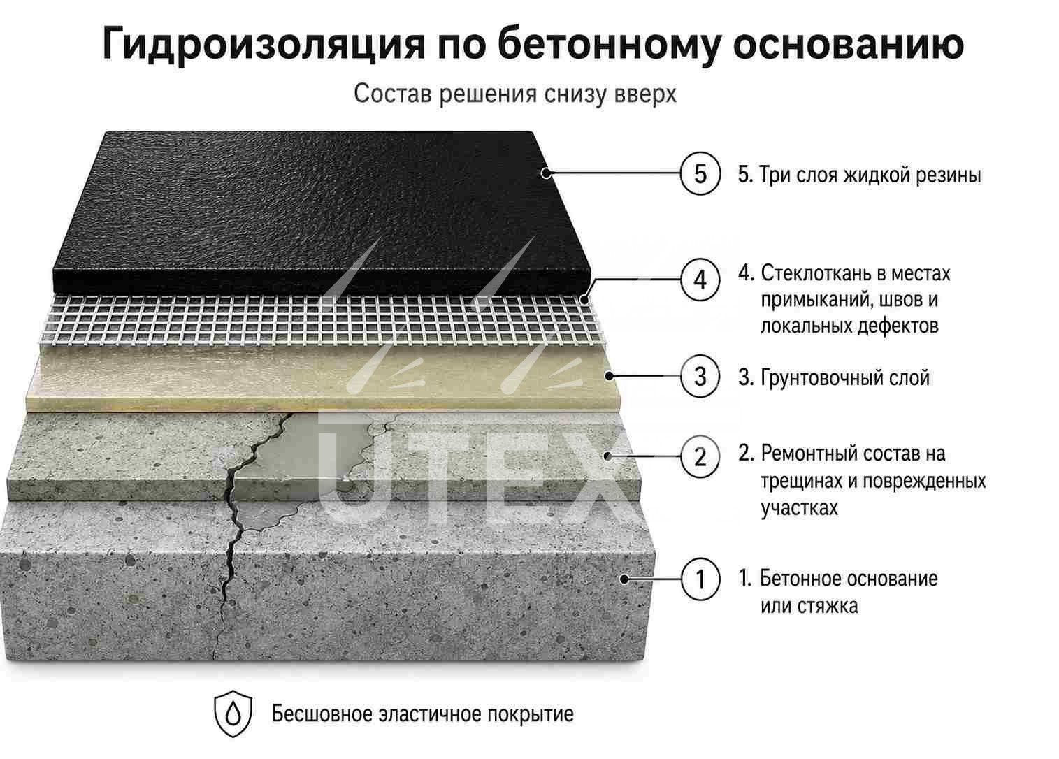 гидроизоляция по бетонному основанию