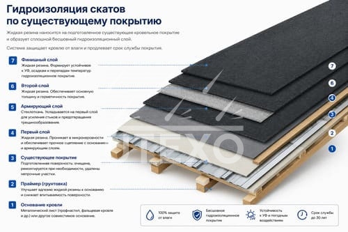 гидроизоляция скатов